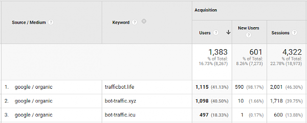 Spam is also smuggled into SEO traffic