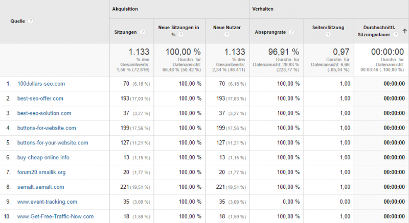Referral SPAM in the Google Analytics sources report (screenshot from 2015)